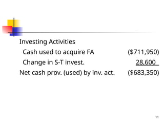 11
Investing Activities
Cash used to acquire FA ($711,950)
Change in S-T invest. 28,600
Net cash prov. (used) by inv. act. ($683,350)
 