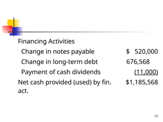 12
Financing Activities
Change in notes payable $ 520,000
Change in long-term debt 676,568
Payment of cash dividends (11,000)
Net cash provided (used) by fin.
act.
$1,185,568
 