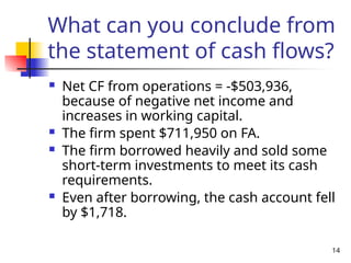 14
What can you conclude from
the statement of cash flows?
 Net CF from operations = -$503,936,
because of negative net income and
increases in working capital.
 The firm spent $711,950 on FA.
 The firm borrowed heavily and sold some
short-term investments to meet its cash
requirements.
 Even after borrowing, the cash account fell
by $1,718.
 