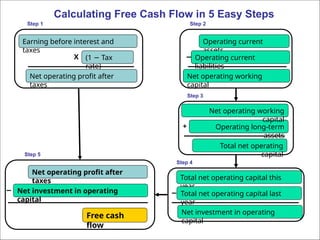 17
Earning before interest and
taxes
(1 Tax
−
rate)
Net operating profit after
taxes
X
Operating current
assets
Operating current
liabilities
Net operating working
capital
−
Total net operating
capital
Operating long-term
assets
+
Net operating working
capital
Free cash
flow
− Net investment in operating
capital
Net operating profit after
taxes
−
Total net operating capital this
year
Total net operating capital last
year
Net investment in operating
capital
Calculating Free Cash Flow in 5 Easy Steps
Step 1 Step 2
Step 3
Step 4
Step 5
 