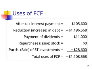 24
Uses of FCF
After-tax interest payment = $105,600
Reduction (increase) in debt = −$1,196,568
Payment of dividends = $11,000
Repurchase (Issue) stock = $0
Purch. (Sale) of ST investments = −$28,600
Total uses of FCF = −$1,108,568
 