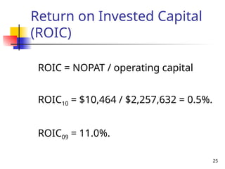 25
Return on Invested Capital
(ROIC)
ROIC = NOPAT / operating capital
ROIC10 = $10,464 / $2,257,632 = 0.5%.
ROIC09 = 11.0%.
 