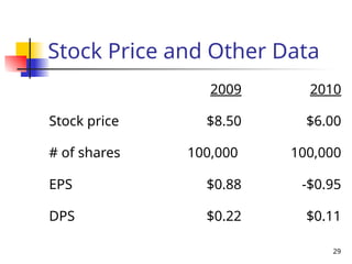 29
Stock Price and Other Data
2009 2010
Stock price $8.50 $6.00
# of shares 100,000 100,000
EPS $0.88 -$0.95
DPS $0.22 $0.11
 
