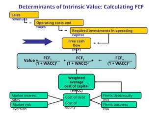 3
Value = + + +
FCF1 FCF2 FCF∞
(1 + WACC)1
(1 + WACC)∞
(1 + WACC)2
Free cash
flow
(FCF)
Market interest
rates
Firm’s business
risk
Market risk
aversion
Firm’s debt/equity
mix
Cost of debt
Cost of
equity
Weighted
average
cost of capital
(WACC)
Sales
revenues
Operating costs and
taxes
Required investments in operating
capital
−
−
=
Determinants of Intrinsic Value: Calculating FCF
...
 