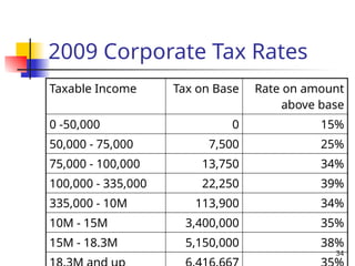 34
2009 Corporate Tax Rates
Taxable Income Tax on Base Rate on amount
above base
0 -50,000 0 15%
50,000 - 75,000 7,500 25%
75,000 - 100,000 13,750 34%
100,000 - 335,000 22,250 39%
335,000 - 10M 113,900 34%
10M - 15M 3,400,000 35%
15M - 18.3M 5,150,000 38%
 
