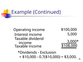 38
Operating income $100,000
Interest income 5,000
Taxable dividend
income 3,000*
Taxable income $108,000
*Dividends - Exclusion
= $10,000 - 0.7($10,000) = $3,000.
Example (Continued)
 