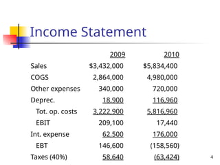 4
Income Statement
2009 2010
Sales $3,432,000 $5,834,400
COGS 2,864,000 4,980,000
Other expenses 340,000 720,000
Deprec. 18,900 116,960
Tot. op. costs 3,222,900 5,816,960
EBIT 209,100 17,440
Int. expense 62,500 176,000
EBT 146,600 (158,560)
Taxes (40%) 58,640 (63,424)
 