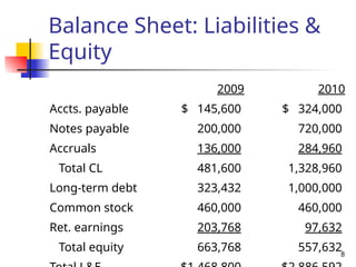8
Balance Sheet: Liabilities &
Equity
2009 2010
Accts. payable $ 145,600 $ 324,000
Notes payable 200,000 720,000
Accruals 136,000 284,960
Total CL 481,600 1,328,960
Long-term debt 323,432 1,000,000
Common stock 460,000 460,000
Ret. earnings 203,768 97,632
Total equity 663,768 557,632
 