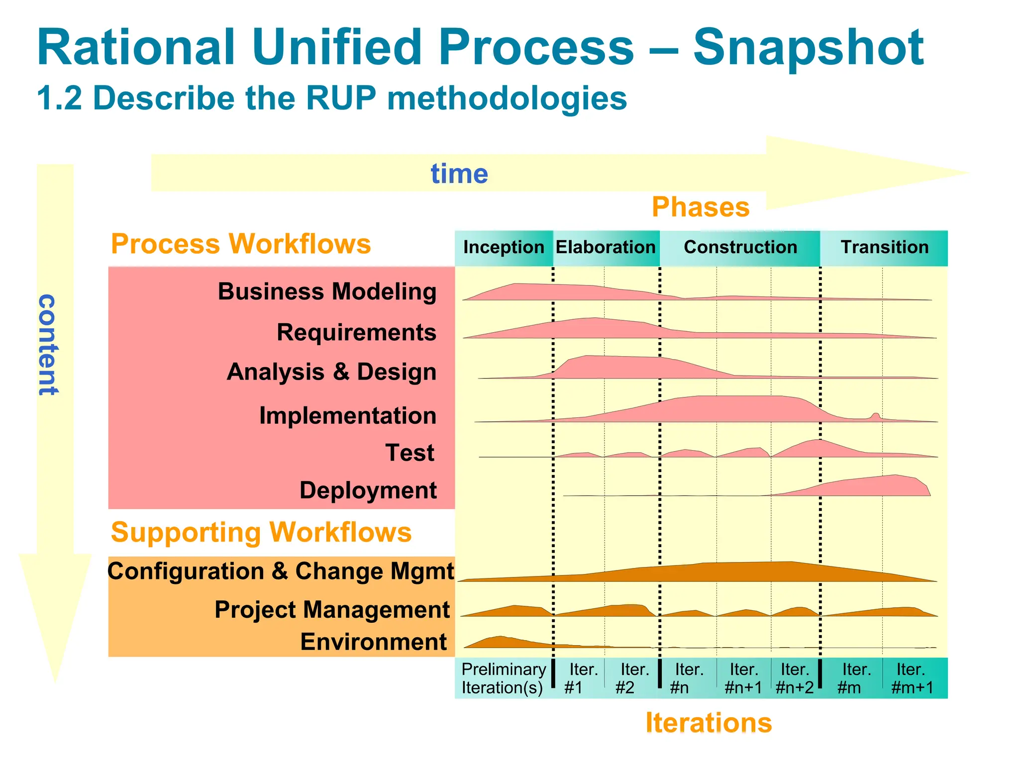 Rational Unified Process – Snapshot
1.2 Describe the RUP methodologies
Project Management
Environment
Supporting Workflows
Configuration & Change Mgmt
Business Modeling
Implementation
Test
Analysis & Design
Process Workflows
Deployment
Requirements
Preliminary
Iteration(s)
Iter.
#1
Phases
Iterations
Iter.
#2
Iter.
#n
Iter.
#n+1
Iter.
#n+2
Iter.
#m
Iter.
#m+1
Elaboration Transition
Inception Construction
time
content
 