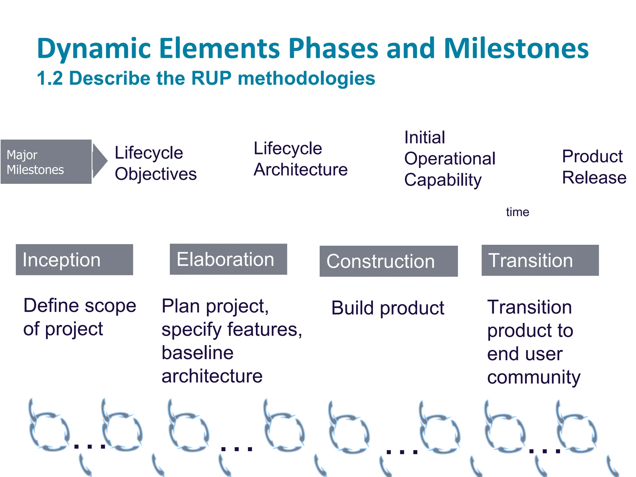 Dynamic Elements Phases and Milestones
1.2 Describe the RUP methodologies
time
Inception
Define scope
of project
Lifecycle
Objectives
…
Elaboration
Plan project,
specify features,
baseline
architecture
Lifecycle
Architecture
…
Initial
Operational
Capability
Construction
Build product
…
Major
Milestones
Transition
Transition
product to
end user
community
…
Product
Release
 