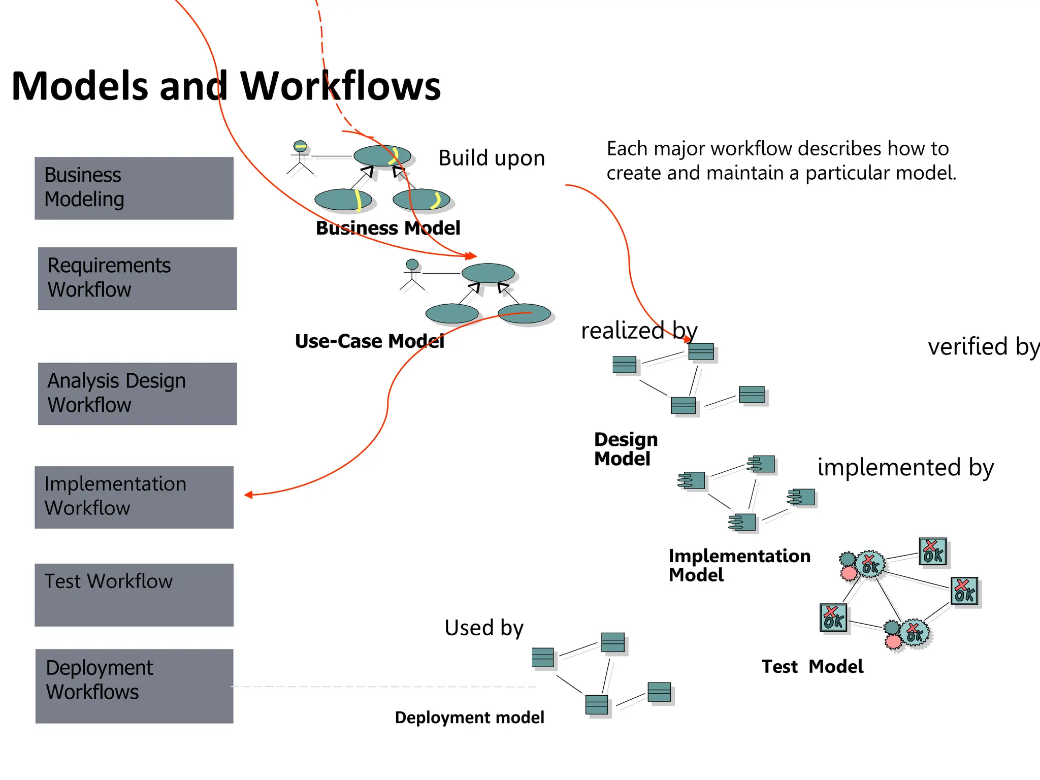 Each major workflow describes how to
create and maintain a particular model.
Models and Workflows
Business
Modeling
Business Model
implemented by
Implementation
Model
Implementation
Workflow
Test Model
Test Workflow
verified by
Use-Case Model
Requirements
Workflow
Build upon
realized by
Design
Model
Analysis Design
Workflow
Deployment
Workflows
Used by
Deployment model
 