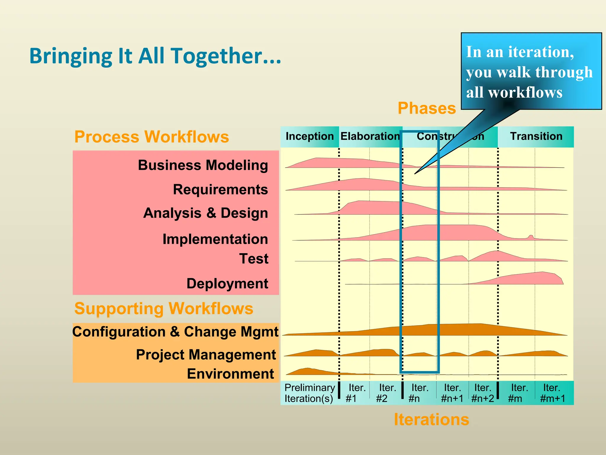 Bringing It All Together...
Project Management
Environment
Business Modeling
Implementation
Test
Analysis & Design
Preliminary
Iteration(s)
Iter.
#1
Phases
Process Workflows
Iterations
Supporting Workflows
Iter.
#2
Iter.
#n
Iter.
#n+1
Iter.
#n+2
Iter.
#m
Iter.
#m+1
Deployment
Configuration & Change Mgmt
Requirements
Elaboration Transition
Inception Construction
In an iteration,
you walk through
all workflows
 