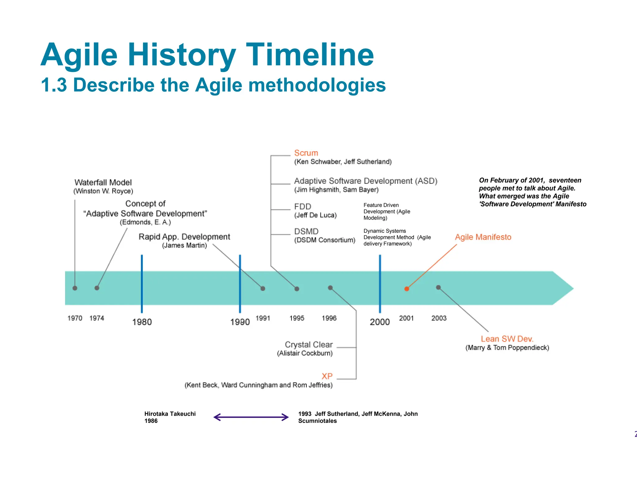 Agile History Timeline
1.3 Describe the Agile methodologies
On February of 2001, seventeen
people met to talk about Agile.
What emerged was the Agile
'Software Development' Manifesto
Dynamic Systems
Development Method (Agile
delivery Framework)
Feature Driven
Development (Agile
Modeling)
Hirotaka Takeuchi
1986
1993 Jeff Sutherland, Jeff McKenna, John
Scumniotales
2
 
