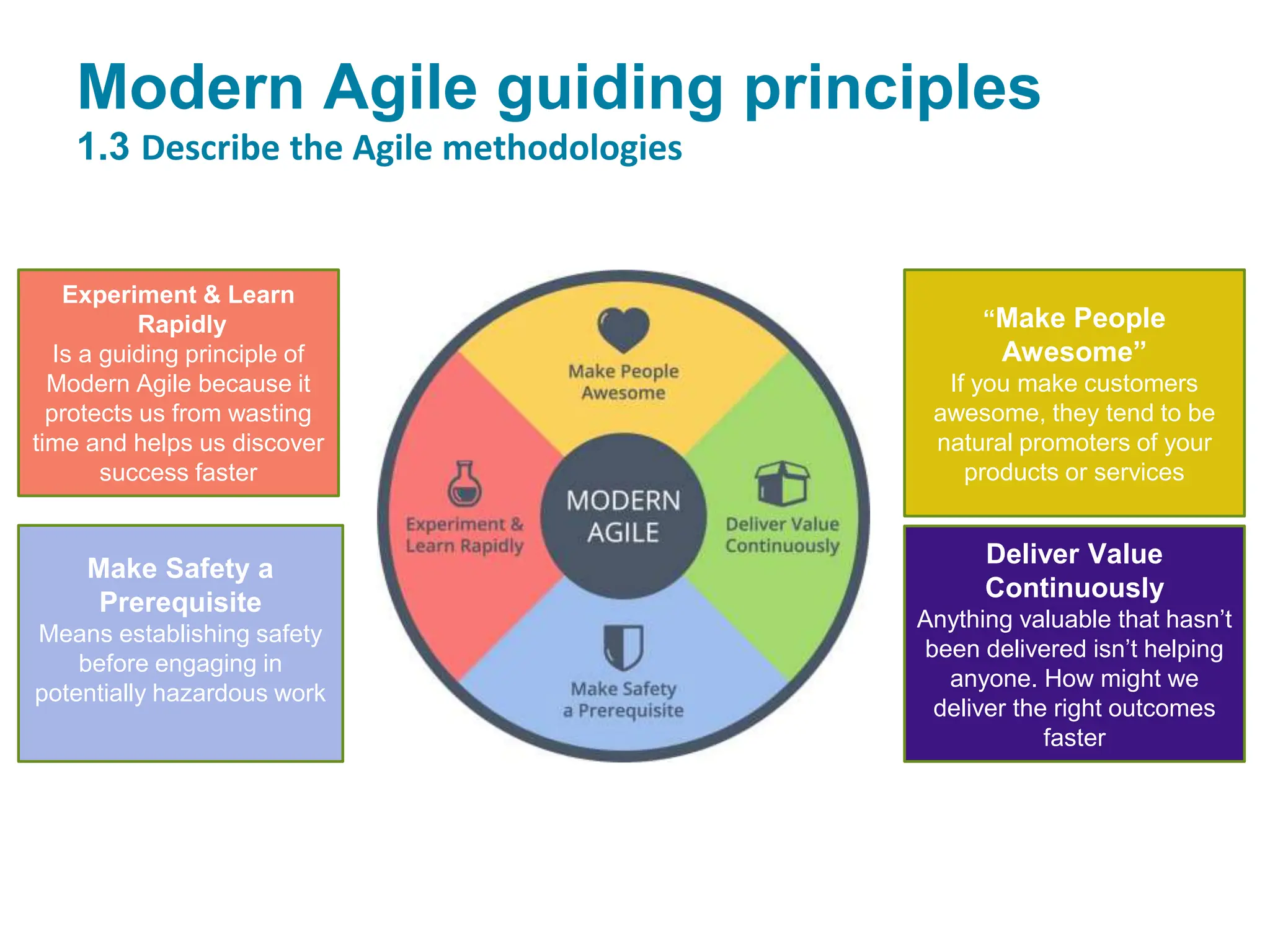 Modern Agile guiding principles
1.3 Describe the Agile methodologies
Experiment & Learn
Rapidly
Is a guiding principle of
Modern Agile because it
protects us from wasting
time and helps us discover
success faster
Make Safety a
Prerequisite
Means establishing safety
before engaging in
potentially hazardous work
“Make People
Awesome”
If you make customers
awesome, they tend to be
natural promoters of your
products or services
Deliver Value
Continuously
Anything valuable that hasn’t
been delivered isn’t helping
anyone. How might we
deliver the right outcomes
faster
 