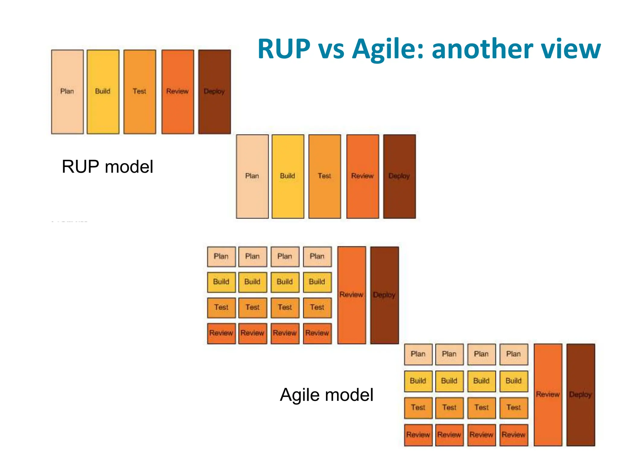 RUP model
Agile model
RUP vs Agile: another view
 