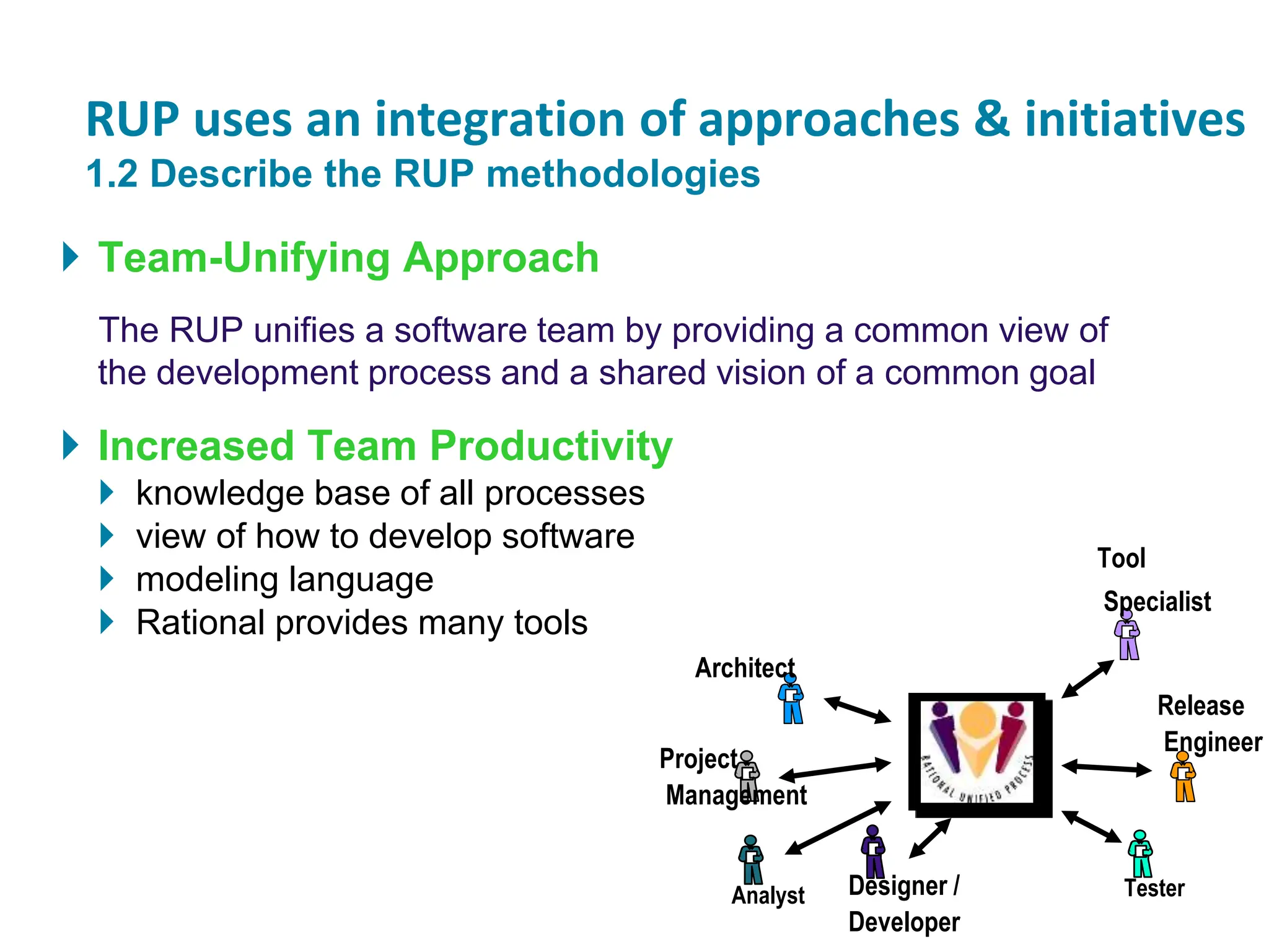 RUP uses an integration of approaches & initiatives
1.2 Describe the RUP methodologies
 Team-Unifying Approach
The RUP unifies a software team by providing a common view of
the development process and a shared vision of a common goal
 Increased Team Productivity
 knowledge base of all processes
 view of how to develop software
 modeling language
 Rational provides many tools
Designer /
Developer
Analyst Tester
Architect
Tool
Specialist
Release
Engineer
Project
Management
 