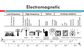 Electromagnetic
 