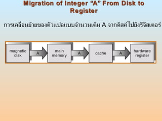 Migration of Integer “A” From Disk to Register การเคลื่อนย้ายของตัวแปลแบบจำนวนเต็ม  A  จากดิสค์ไปยังรีจีสเตอร์  