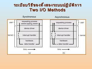ระเบียบวิธีของทั้งสองระบบปฏิบัติการ Two I/O Methods Synchronous Asynchronous 