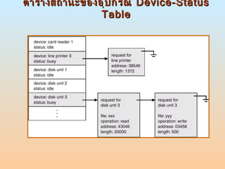 ตารางสถานะของอุปกรณ์  Device-Status Table 
