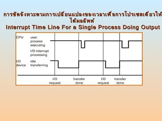 การขัดจังหวะตามการเปลี่ยนแปลงของเวลาเพื่อการโปรเซสเดี่ยวให้ได้ผลลัพท์  Interrupt Time Line For a Single Process Doing Output 