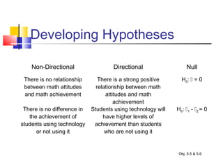Developing Hypotheses
Obj. 5.5 & 5.6
Non-Directional Directional Null
There is no relationship
between math attitudes
and math achievement
There is a strong positive
relationship between math
attitudes and math
achievement
H0:  = 0
There is no difference in
the achievement of
students using technology
or not using it
Students using technology will
have higher levels of
achievement than students
who are not using it
H0: 1 - 2 = 0
 