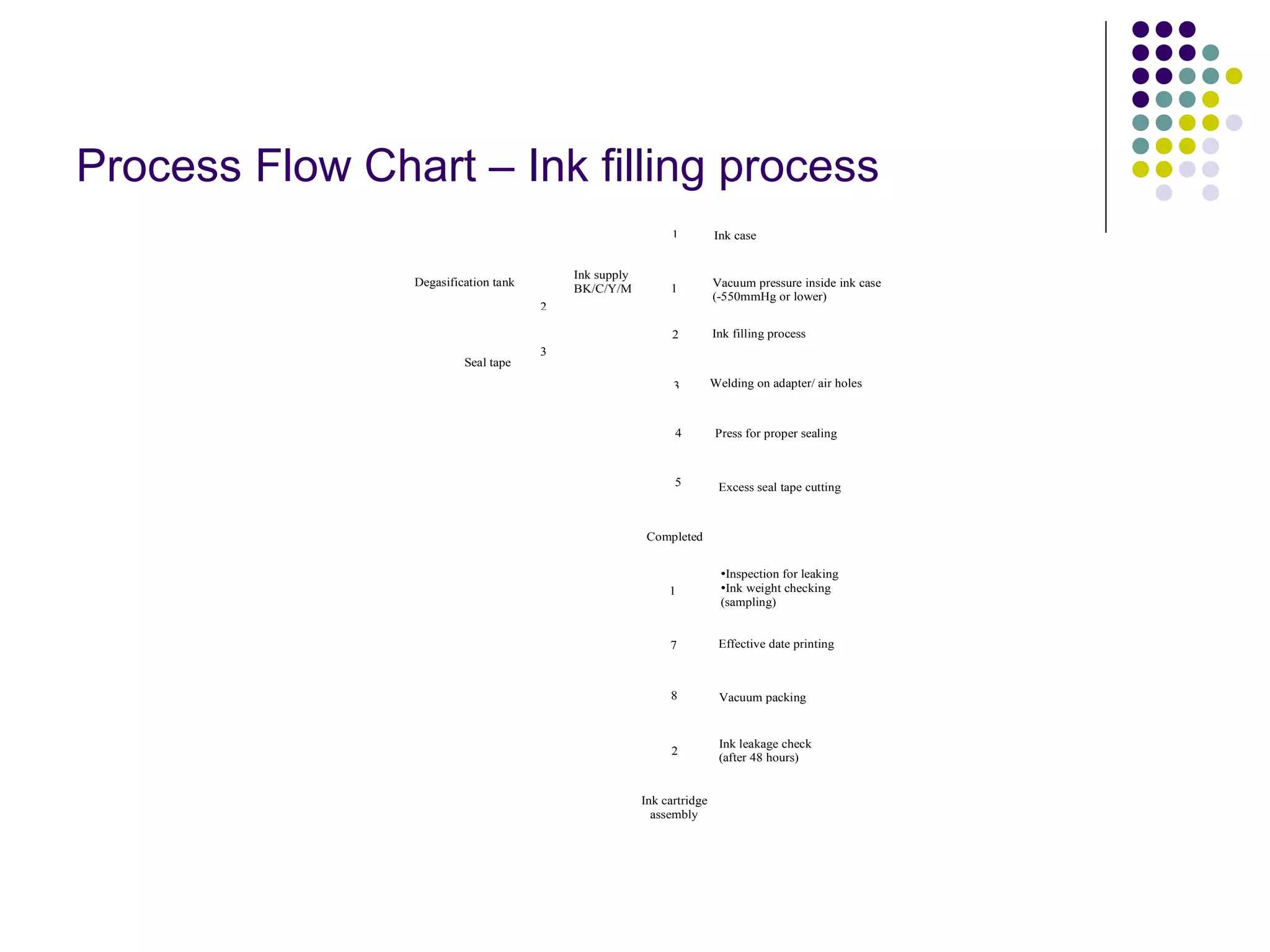 Process Flow Chart – Ink filling process
2
3
3
4
5
Completed
1
7
8
2
Ink cartridge
assembly
1
2
1 Ink case
Degasification tank
Ink supply
BK/C/Y/M
Seal tape
Vacuum pressure inside ink case
(-550mmHg or lower)
Ink filling process
Welding on adapter/ air holes
Press for proper sealing
Excess seal tape cutting
•Inspection for leaking
•Ink weight checking
(sampling)
Effective date printing
Vacuum packing
Ink leakage check
(after 48 hours)
 