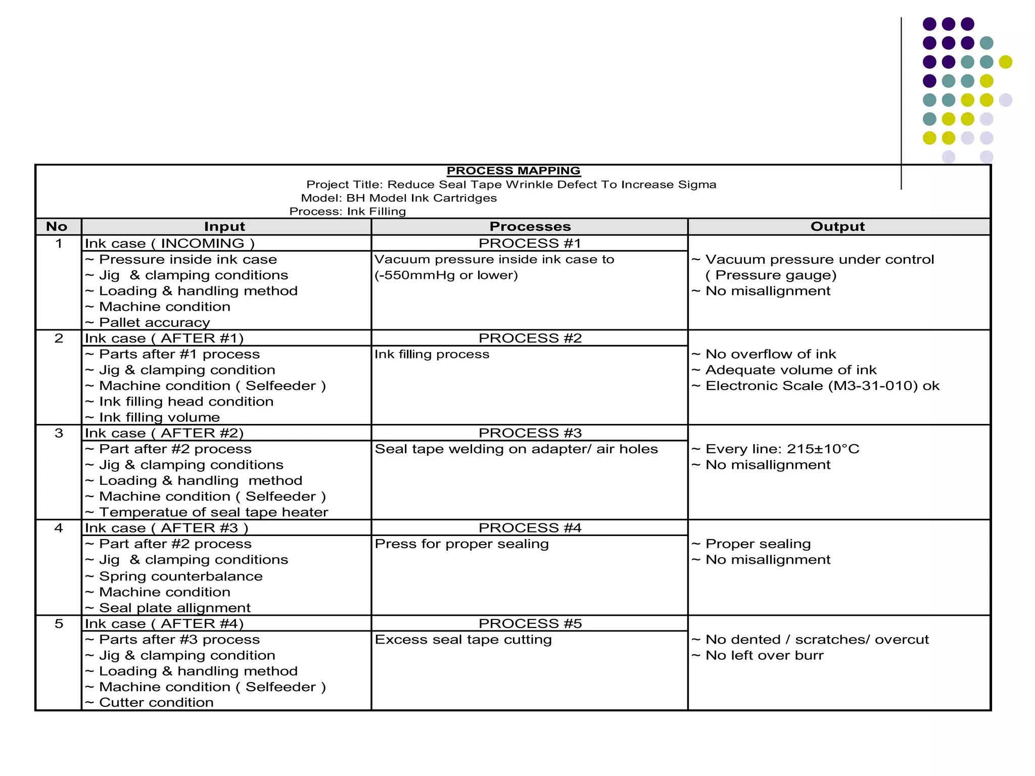 No Input Processes Output
1 Ink case ( INCOMING ) PROCESS #1
~ Pressure inside ink case Vacuum pressure inside ink case to ~ Vacuum pressure under control
~ Jig & clamping conditions (-550mmHg or lower) ( Pressure gauge)
~ Loading & handling method ~ No misallignment
~ Machine condition
~ Pallet accuracy
2 Ink case ( AFTER #1) PROCESS #2
~ Parts after #1 process Ink filling process ~ No overflow of ink
~ Jig & clamping condition ~ Adequate volume of ink
~ Machine condition ( Selfeeder ) ~ Electronic Scale (M3-31-010) ok
~ Ink filling head condition
~ Ink filling volume
3 Ink case ( AFTER #2) PROCESS #3
~ Part after #2 process Seal tape welding on adapter/ air holes ~ Every line: 215±10°C
~ Jig & clamping conditions ~ No misallignment
~ Loading & handling method
~ Machine condition ( Selfeeder )
~ Temperatue of seal tape heater
4 Ink case ( AFTER #3 ) PROCESS #4
~ Part after #2 process Press for proper sealing ~ Proper sealing
~ Jig & clamping conditions ~ No misallignment
~ Spring counterbalance
~ Machine condition
~ Seal plate allignment
5 Ink case ( AFTER #4) PROCESS #5
~ Parts after #3 process Excess seal tape cutting ~ No dented / scratches/ overcut
~ Jig & clamping condition ~ No left over burr
~ Loading & handling method
~ Machine condition ( Selfeeder )
~ Cutter condition
PROCESS MAPPING
Model: BH Model Ink Cartridges
Process: Ink Filling
Project Title: Reduce Seal Tape Wrinkle Defect To Increase Sigma
 