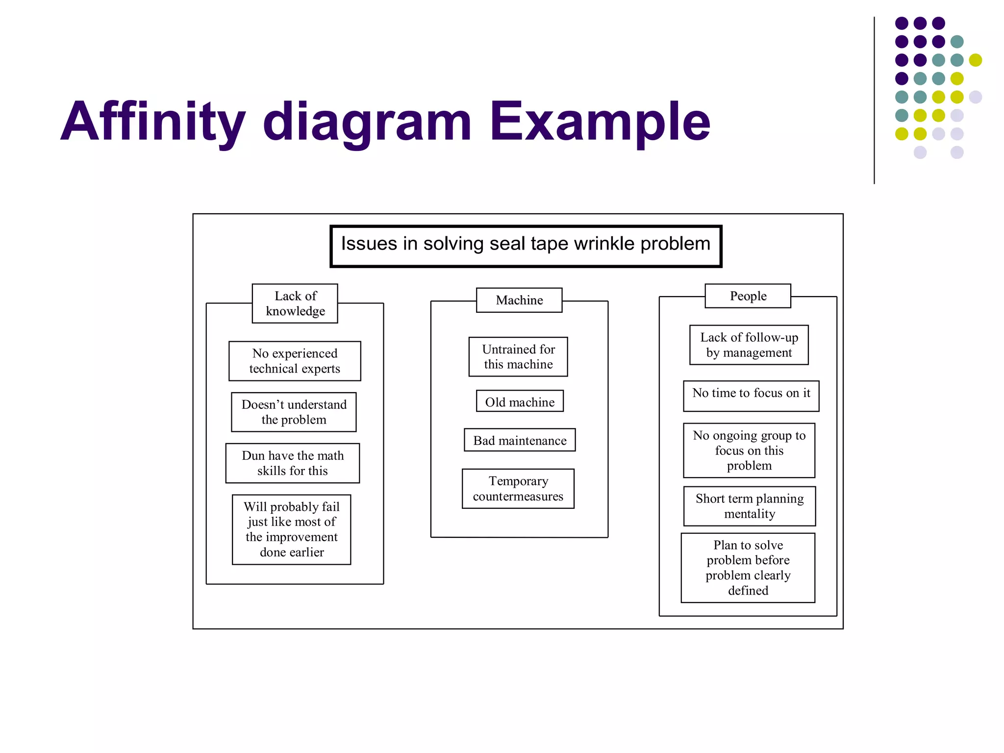Affinity diagram Example
Bad maintenance
Old machine
No experienced
technical experts
Temporary
countermeasures
No time to focus on it
Will probably fail
just like most of
the improvement
done earlier
Untrained for
this machine
Doesn’t understand
the problem
No ongoing group to
focus on this
problem
Dun have the math
skills for this
Short term planning
mentality
Plan to solve
problem before
problem clearly
defined
Lack of follow-up
by management
PPeeoopplleeLLaacckk ooff
kknnoowwlleeddggee
MMaacchhiinnee
Issues in solving seal tape wrinkle problem
 