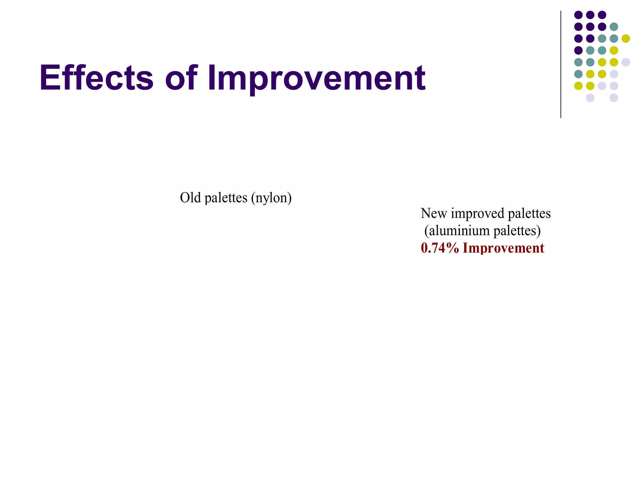 Effects of Improvement
New improved palettes
(aluminium palettes)
0.74% Improvement
Old palettes (nylon)
 