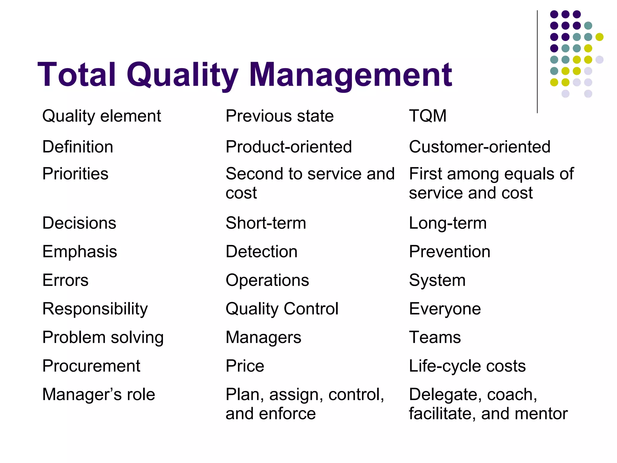Total Quality Management
Quality element Previous state TQM
Definition Product-oriented Customer-oriented
Priorities Second to service and
cost
First among equals of
service and cost
Decisions Short-term Long-term
Emphasis Detection Prevention
Errors Operations System
Responsibility Quality Control Everyone
Problem solving Managers Teams
Procurement Price Life-cycle costs
Manager’s role Plan, assign, control,
and enforce
Delegate, coach,
facilitate, and mentor
 