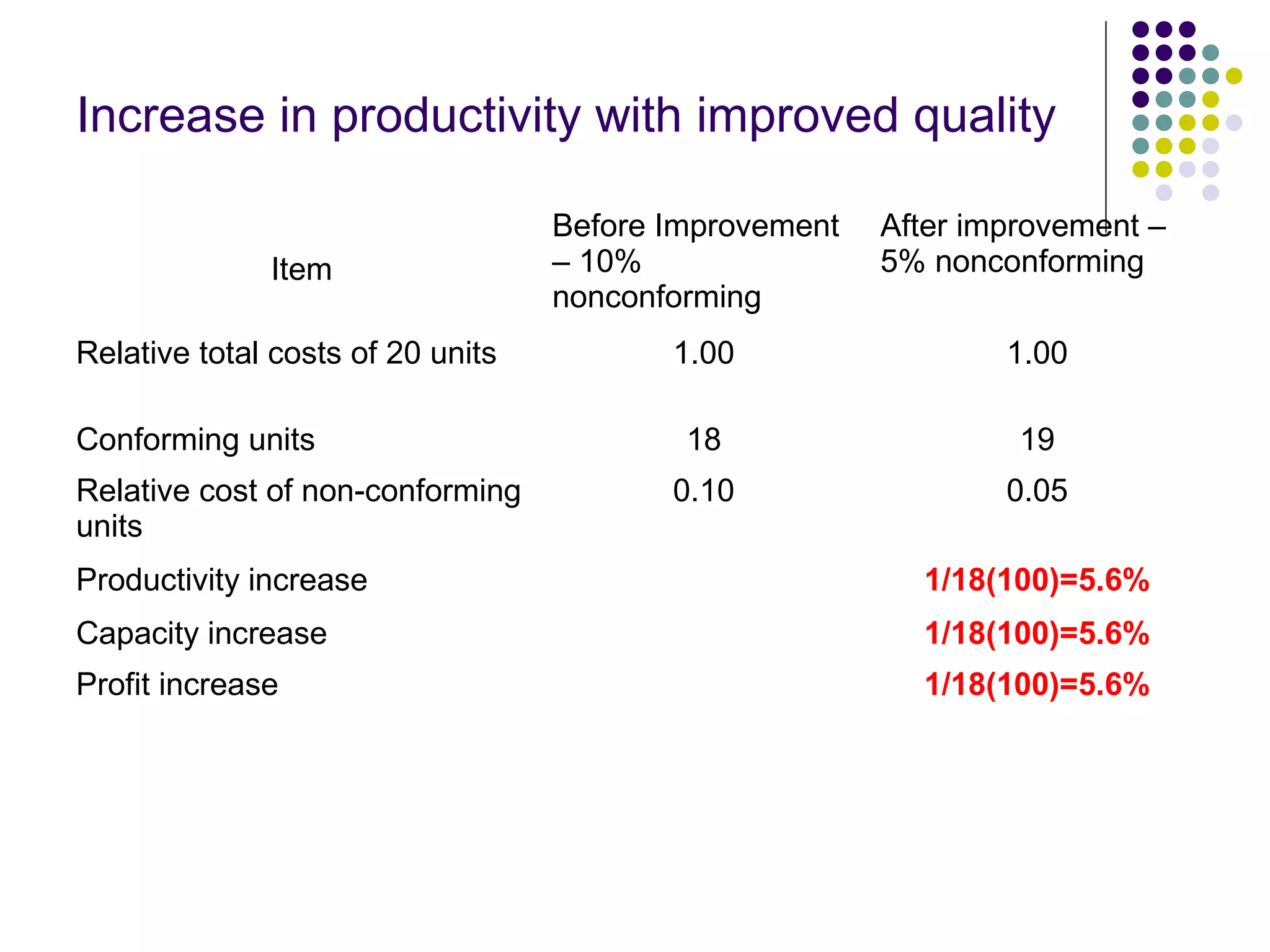 Increase in productivity with improved quality
Item
Before Improvement
– 10%
nonconforming
After improvement –
5% nonconforming
Relative total costs of 20 units 1.00 1.00
Conforming units 18 19
Relative cost of non-conforming
units
0.10 0.05
Productivity increase 1/18(100)=5.6%
Capacity increase 1/18(100)=5.6%
Profit increase 1/18(100)=5.6%
 