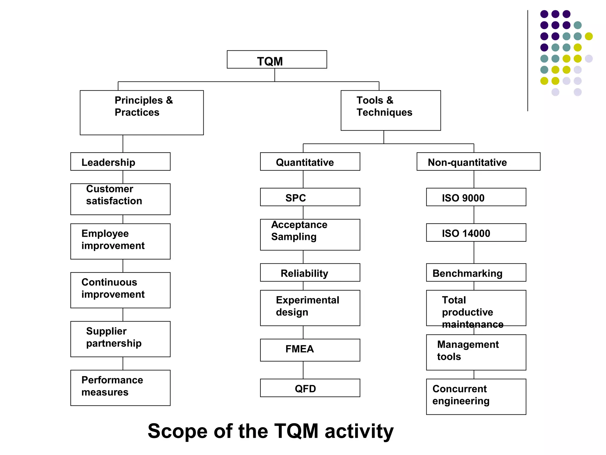 Scope of the TQM activity
TQM
Principles &
Practices
Leadership
Customer
satisfaction
Employee
improvement
Continuous
improvement
Supplier
partnership
Performance
measures
Tools &
Techniques
Quantitative Non-quantitative
SPC ISO 9000
ISO 14000
Acceptance
Sampling
Reliability Benchmarking
Experimental
design
FMEA
QFD
Total
productive
maintenance
Management
tools
Concurrent
engineering
 