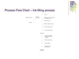 Process Flow Chart – Ink filling process
2
3
3
4
5
Completed
1
7
8
2
Ink cartridge
assembly
1
2
1 Ink case
Degasification tank
Ink supply
BK/C/Y/M
Seal tape
Vacuum pressure inside ink case
(-550mmHg or lower)
Ink filling process
Welding on adapter/ air holes
Press for proper sealing
Excess seal tape cutting
•Inspection for leaking
•Ink weight checking
(sampling)
Effective date printing
Vacuum packing
Ink leakage check
(after 48 hours)
 