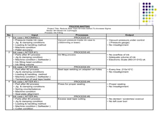 No Input Processes Output
1 Ink case ( INCOMING ) PROCESS #1
~ Pressure inside ink case Vacuum pressure inside ink case to ~ Vacuum pressure under control
~ Jig & clamping conditions (-550mmHg or lower) ( Pressure gauge)
~ Loading & handling method ~ No misallignment
~ Machine condition
~ Pallet accuracy
2 Ink case ( AFTER #1) PROCESS #2
~ Parts after #1 process Ink filling process ~ No overflow of ink
~ Jig & clamping condition ~ Adequate volume of ink
~ Machine condition ( Selfeeder ) ~ Electronic Scale (M3-31-010) ok
~ Ink filling head condition
~ Ink filling volume
3 Ink case ( AFTER #2) PROCESS #3
~ Part after #2 process Seal tape welding on adapter/ air holes ~ Every line: 215±10°C
~ Jig & clamping conditions ~ No misallignment
~ Loading & handling method
~ Machine condition ( Selfeeder )
~ Temperatue of seal tape heater
4 Ink case ( AFTER #3 ) PROCESS #4
~ Part after #2 process Press for proper sealing ~ Proper sealing
~ Jig & clamping conditions ~ No misallignment
~ Spring counterbalance
~ Machine condition
~ Seal plate allignment
5 Ink case ( AFTER #4) PROCESS #5
~ Parts after #3 process Excess seal tape cutting ~ No dented / scratches/ overcut
~ Jig & clamping condition ~ No left over burr
~ Loading & handling method
~ Machine condition ( Selfeeder )
~ Cutter condition
PROCESS MAPPING
Model: BH Model Ink Cartridges
Process: Ink Filling
Project Title: Reduce Seal Tape Wrinkle Defect To Increase Sigma
 