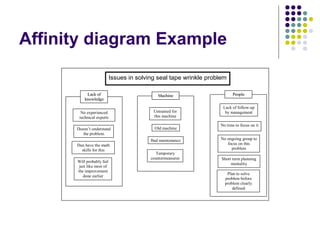 Affinity diagram Example
Bad maintenance
Old machine
No experienced
technical experts
Temporary
countermeasures
No time to focus on it
Will probably fail
just like most of
the improvement
done earlier
Untrained for
this machine
Doesn’t understand
the problem
No ongoing group to
focus on this
problem
Dun have the math
skills for this
Short term planning
mentality
Plan to solve
problem before
problem clearly
defined
Lack of follow-up
by management
PPeeoopplleeLLaacckk ooff
kknnoowwlleeddggee
MMaacchhiinnee
Issues in solving seal tape wrinkle problem
 