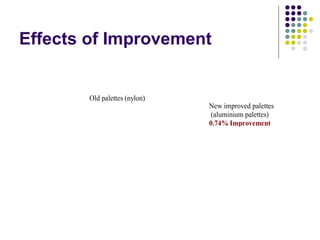 Effects of Improvement
New improved palettes
(aluminium palettes)
0.74% Improvement
Old palettes (nylon)
 