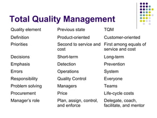 Total Quality Management
Quality element Previous state TQM
Definition Product-oriented Customer-oriented
Priorities Second to service and
cost
First among equals of
service and cost
Decisions Short-term Long-term
Emphasis Detection Prevention
Errors Operations System
Responsibility Quality Control Everyone
Problem solving Managers Teams
Procurement Price Life-cycle costs
Manager’s role Plan, assign, control,
and enforce
Delegate, coach,
facilitate, and mentor
 