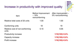 Increase in productivity with improved quality
Item
Before Improvement
– 10%
nonconforming
After improvement –
5% nonconforming
Relative total costs of 20 units 1.00 1.00
Conforming units 18 19
Relative cost of non-conforming
units
0.10 0.05
Productivity increase 1/18(100)=5.6%
Capacity increase 1/18(100)=5.6%
Profit increase 1/18(100)=5.6%
 