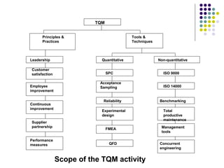 Scope of the TQM activity
TQM
Principles &
Practices
Leadership
Customer
satisfaction
Employee
improvement
Continuous
improvement
Supplier
partnership
Performance
measures
Tools &
Techniques
Quantitative Non-quantitative
SPC ISO 9000
ISO 14000
Acceptance
Sampling
Reliability Benchmarking
Experimental
design
FMEA
QFD
Total
productive
maintenance
Management
tools
Concurrent
engineering
 
