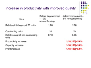 Increase in productivity with improved quality
Item
Before Improvement
– 10%
nonconforming
After improvement –
5% nonconfo...