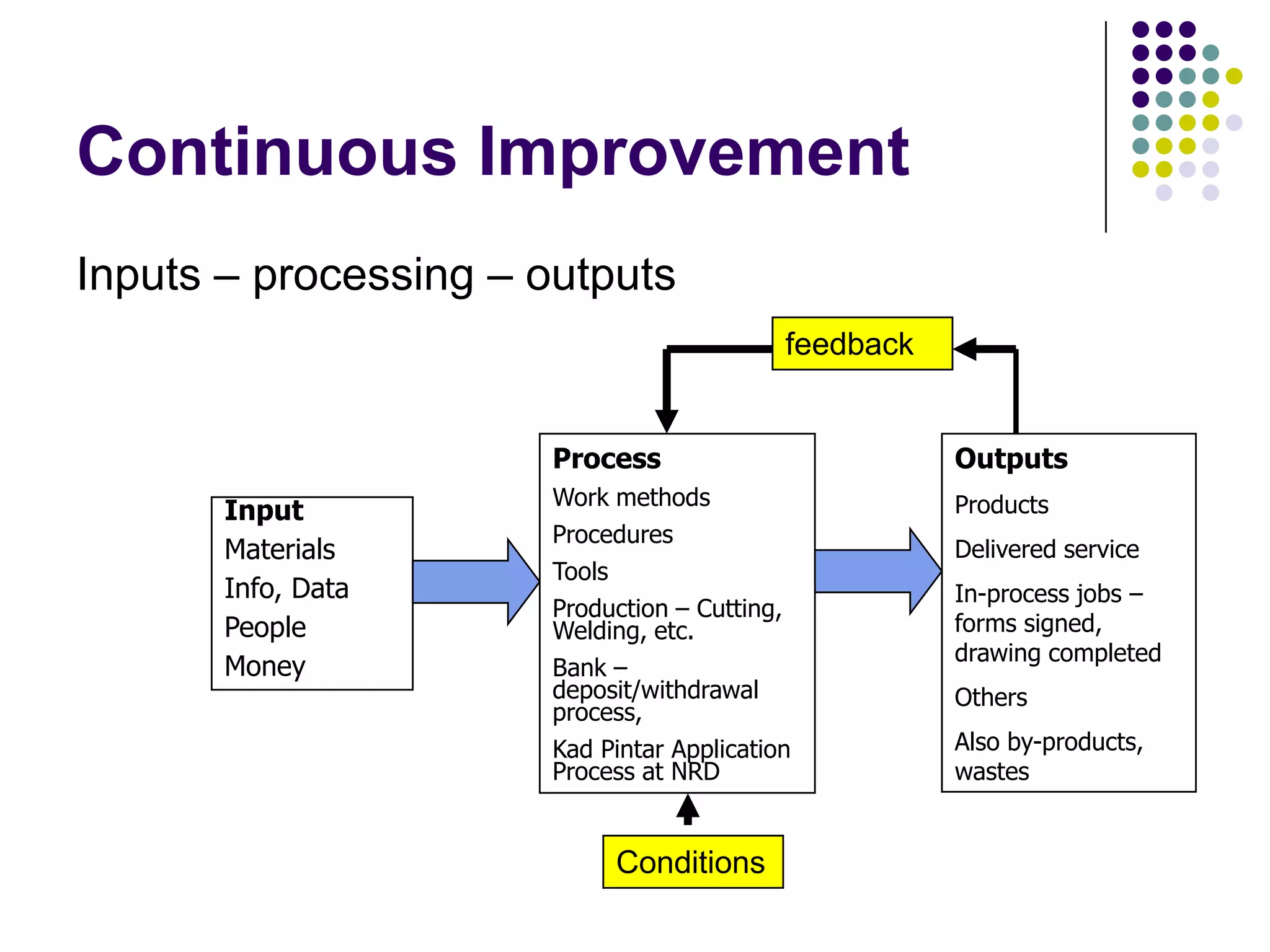 Continuous Improvement
Inputs – processing – outputs
Input
Materials
Info, Data
People
Money
Process
Work methods
Procedures
Tools
Production – Cutting,
Welding, etc.
Bank –
deposit/withdrawal
process,
Kad Pintar Application
Process at NRD
Outputs
Products
Delivered service
In-process jobs –
forms signed,
drawing completed
Others
Also by-products,
wastes
Conditions
feedback
 