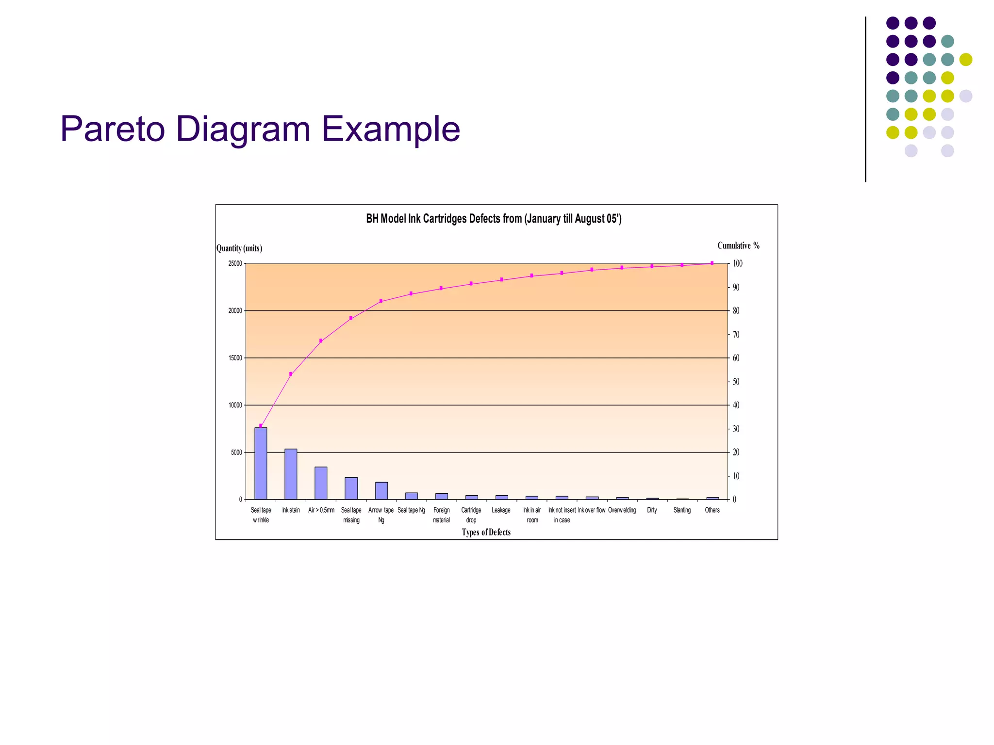 Pareto Diagram Example
BH Model Ink Cartridges Defects from (January till August 05')
0
5000
10000
15000
20000
25000
Seal tape
wrinkle
Ink stain Air > 0.5mm Seal tape
missing
Arrow tape
Ng
Seal tape Ng Foreign
material
Cartridge
drop
Leakage Ink in air
room
Ink not insert
in case
Ink over flow Overwelding Dirty Slanting Others
Types ofDefects
Quantity (units)
0
10
20
30
40
50
60
70
80
90
100
Cumulative %
 