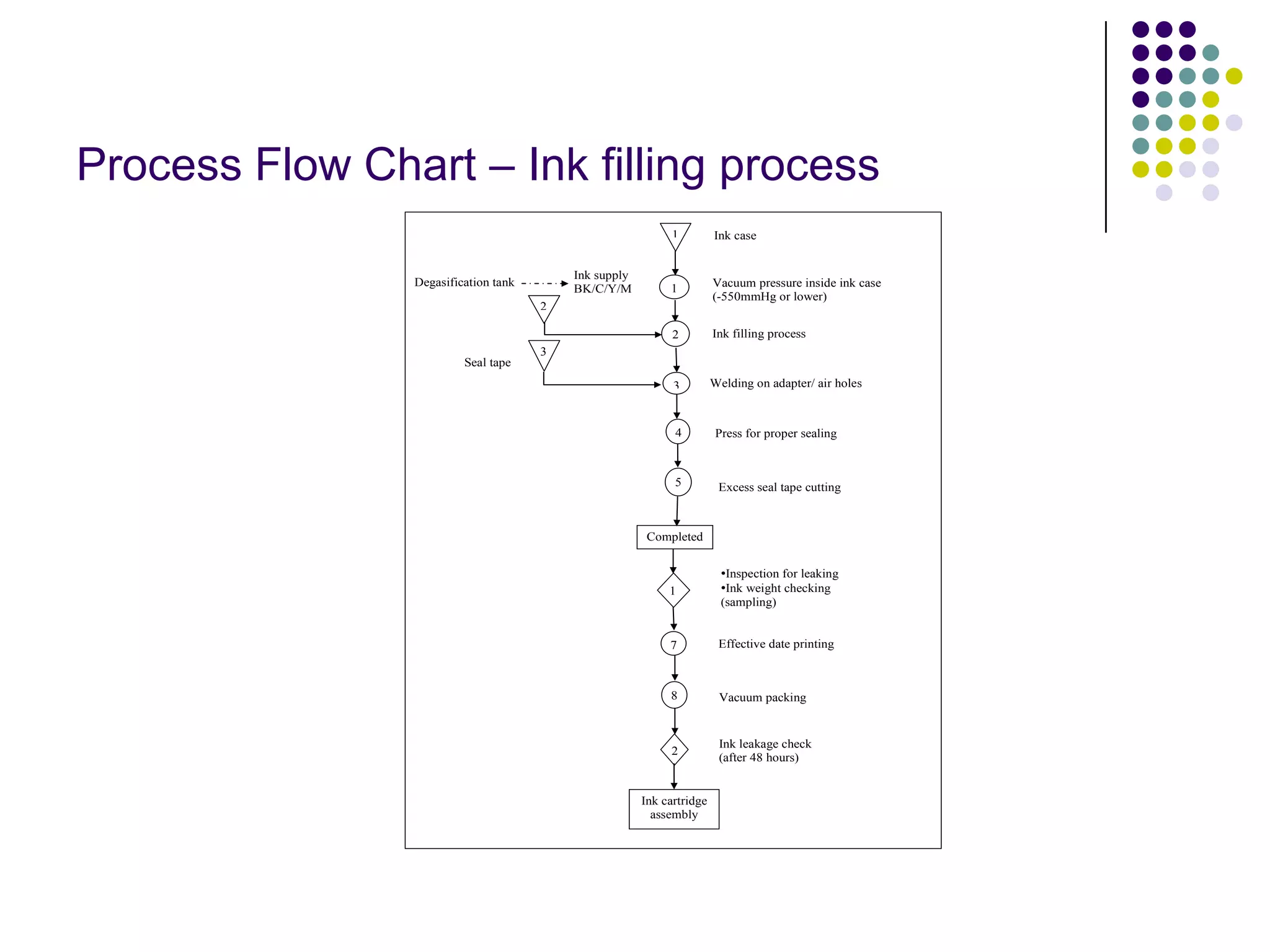 Process Flow Chart – Ink filling process
2
3
3
4
5
Completed
1
7
8
2
Ink cartridge
assembly
1
2
1 Ink case
Degasification tank
Ink supply
BK/C/Y/M
Seal tape
Vacuum pressure inside ink case
(-550mmHg or lower)
Ink filling process
Welding on adapter/ air holes
Press for proper sealing
Excess seal tape cutting
•Inspection for leaking
•Ink weight checking
(sampling)
Effective date printing
Vacuum packing
Ink leakage check
(after 48 hours)
 