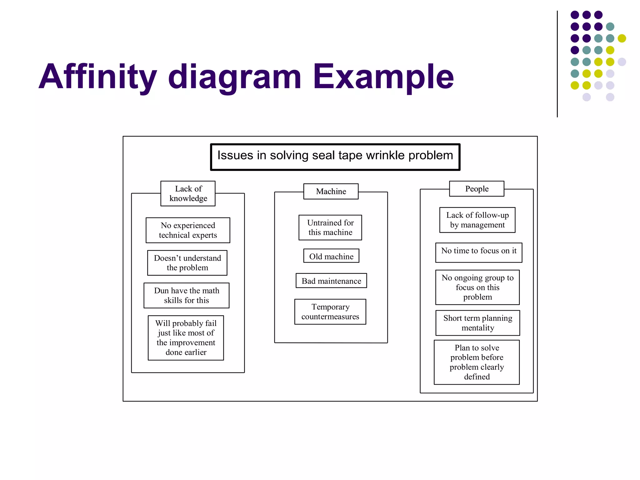 Affinity diagram Example
Bad maintenance
Old machine
No experienced
technical experts
Temporary
countermeasures
No time to focus on it
Will probably fail
just like most of
the improvement
done earlier
Untrained for
this machine
Doesn’t understand
the problem
No ongoing group to
focus on this
problem
Dun have the math
skills for this
Short term planning
mentality
Plan to solve
problem before
problem clearly
defined
Lack of follow-up
by management
PPeeoopplleeLLaacckk ooff
kknnoowwlleeddggee
MMaacchhiinnee
Issues in solving seal tape wrinkle problem
 