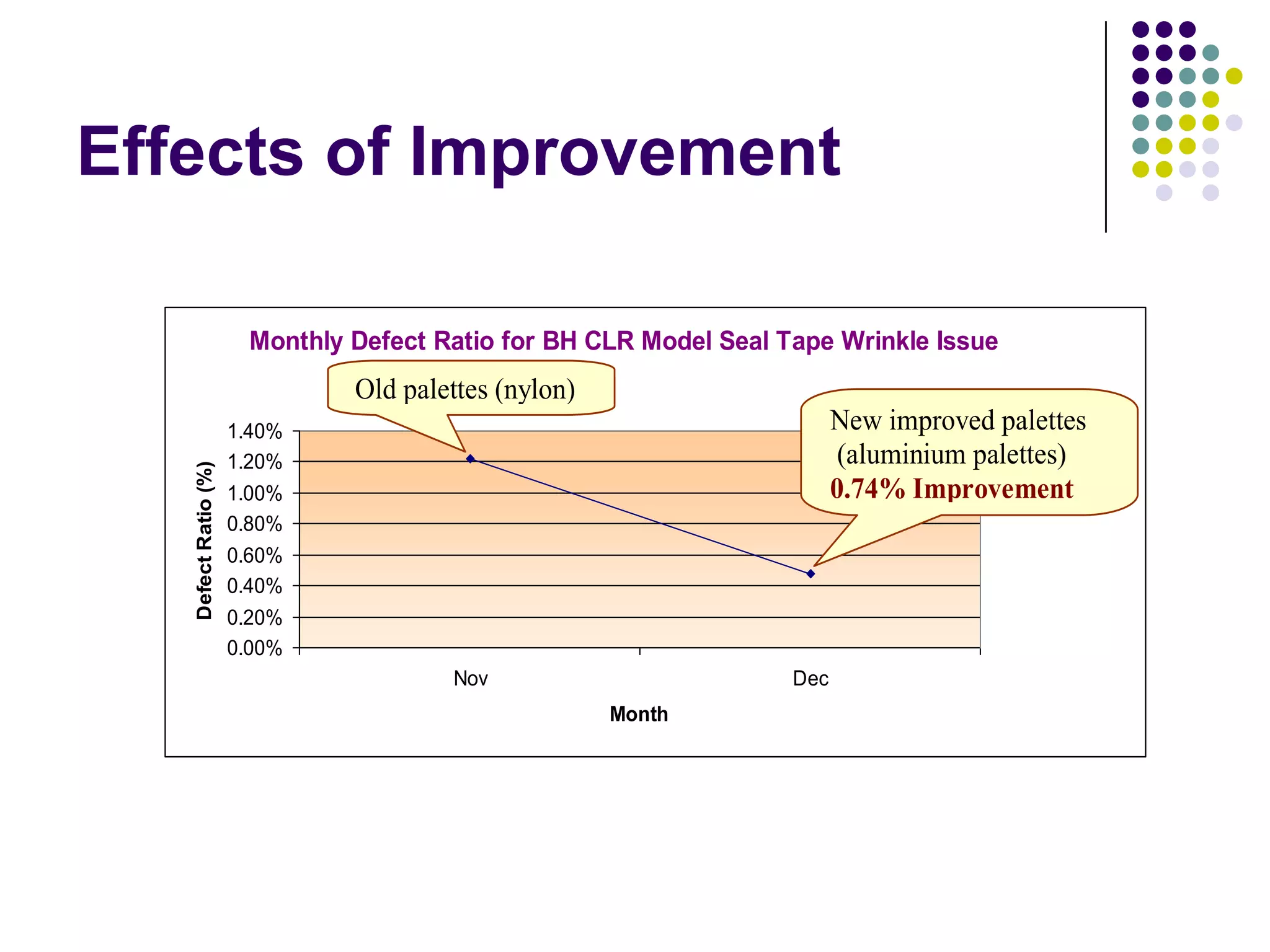 Effects of Improvement
Monthly Defect Ratio for BH CLR Model Seal Tape Wrinkle Issue
0.00%
0.20%
0.40%
0.60%
0.80%
1.00%
1.20%
1.40%
Nov Dec
Month
DefectRatio(%)
New improved palettes
(aluminium palettes)
0.74% Improvement
Old palettes (nylon)
 
