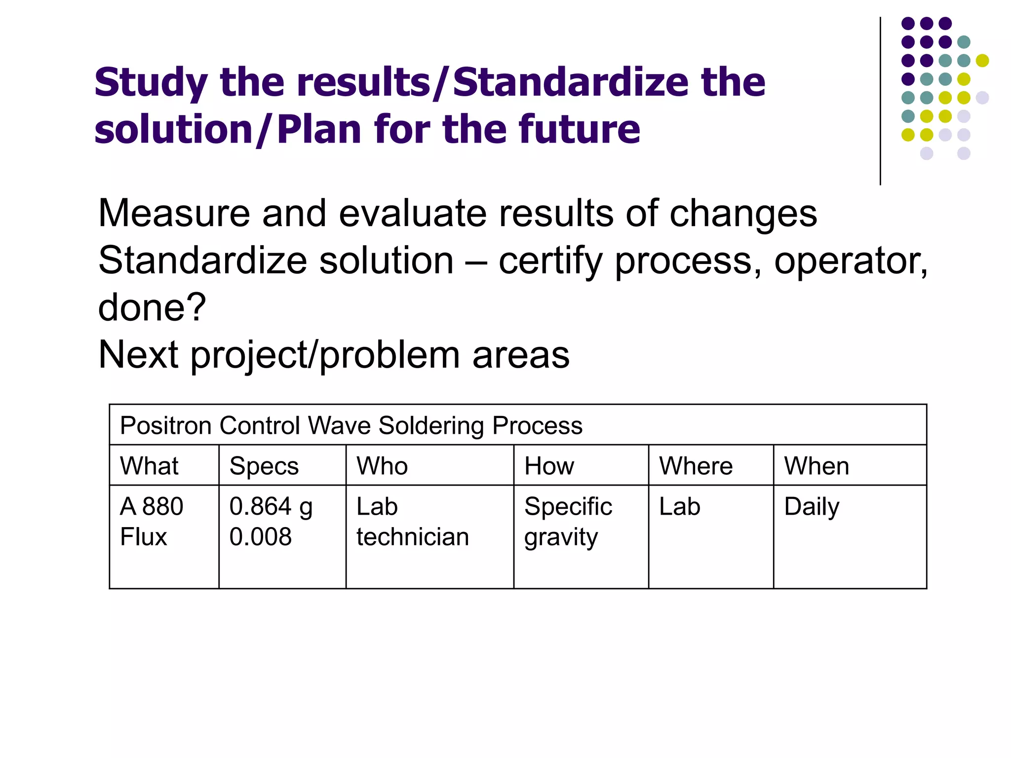 Measure and evaluate results of changes
Standardize solution – certify process, operator,
done?
Next project/problem areas
Positron Control Wave Soldering Process
What Specs Who How Where When
A 880
Flux
0.864 g
0.008
Lab
technician
Specific
gravity
Lab Daily
Study the results/Standardize the
solution/Plan for the future
 