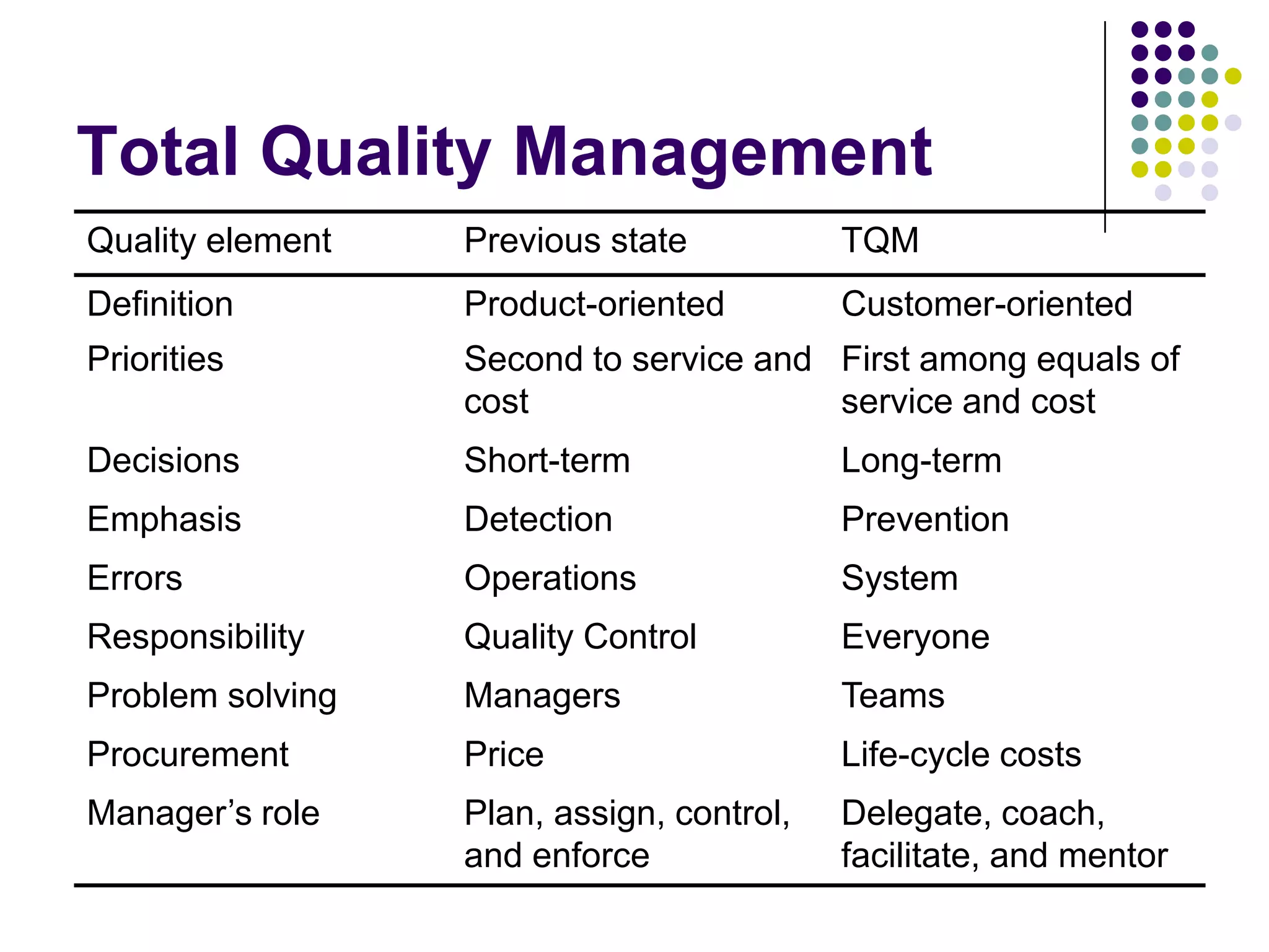Total Quality Management
Quality element Previous state TQM
Definition Product-oriented Customer-oriented
Priorities Second to service and
cost
First among equals of
service and cost
Decisions Short-term Long-term
Emphasis Detection Prevention
Errors Operations System
Responsibility Quality Control Everyone
Problem solving Managers Teams
Procurement Price Life-cycle costs
Manager‟s role Plan, assign, control,
and enforce
Delegate, coach,
facilitate, and mentor
 