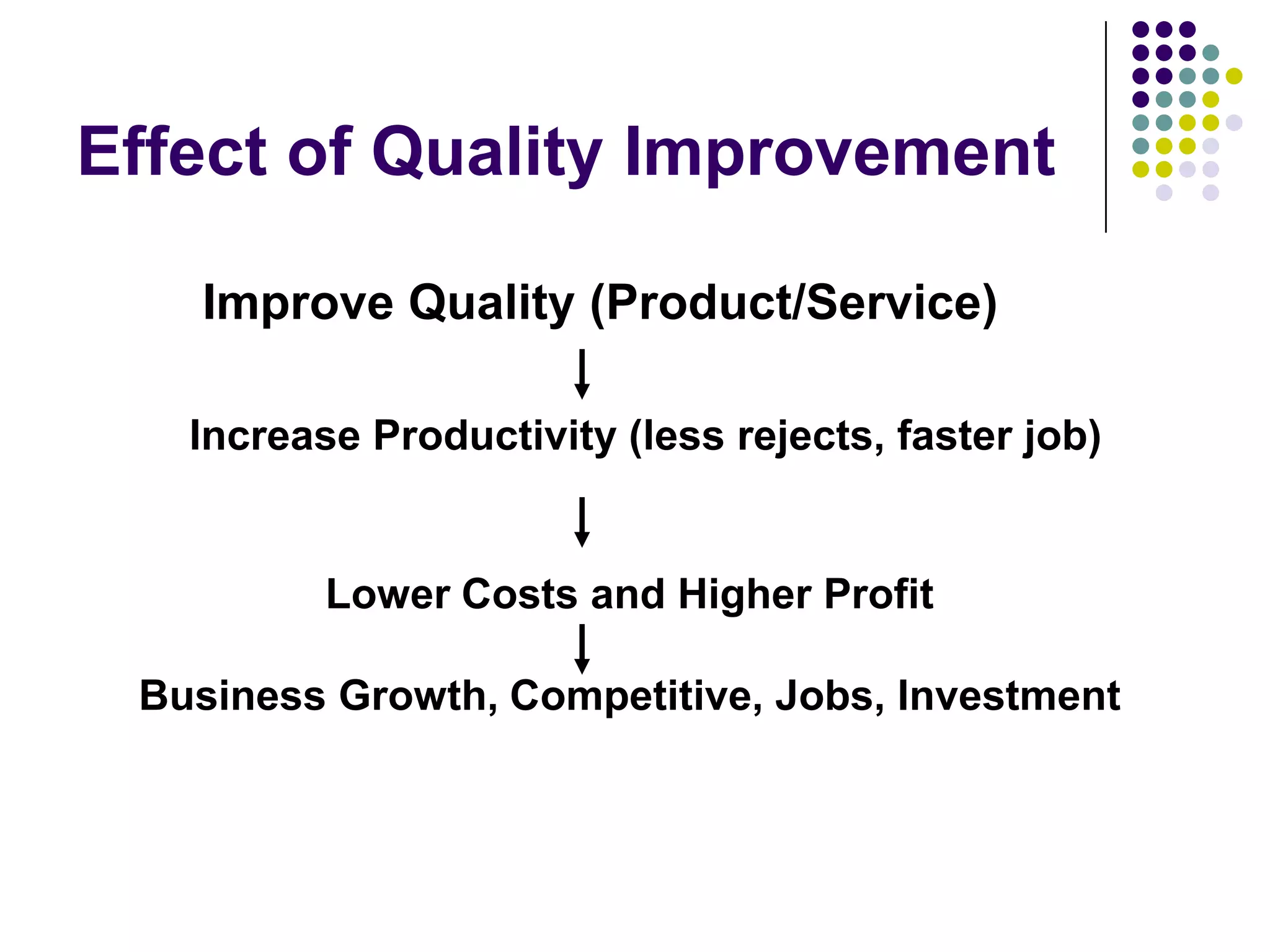 Improve Quality (Product/Service)
Increase Productivity (less rejects, faster job)
Lower Costs and Higher Profit
Business Growth, Competitive, Jobs, Investment
Effect of Quality Improvement
 