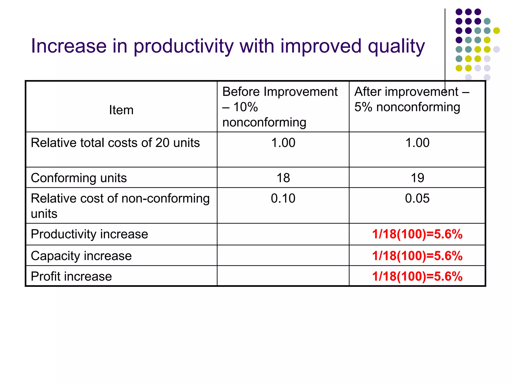 Increase in productivity with improved quality
Item
Before Improvement
– 10%
nonconforming
After improvement –
5% nonconforming
Relative total costs of 20 units 1.00 1.00
Conforming units 18 19
Relative cost of non-conforming
units
0.10 0.05
Productivity increase 1/18(100)=5.6%
Capacity increase 1/18(100)=5.6%
Profit increase 1/18(100)=5.6%
 